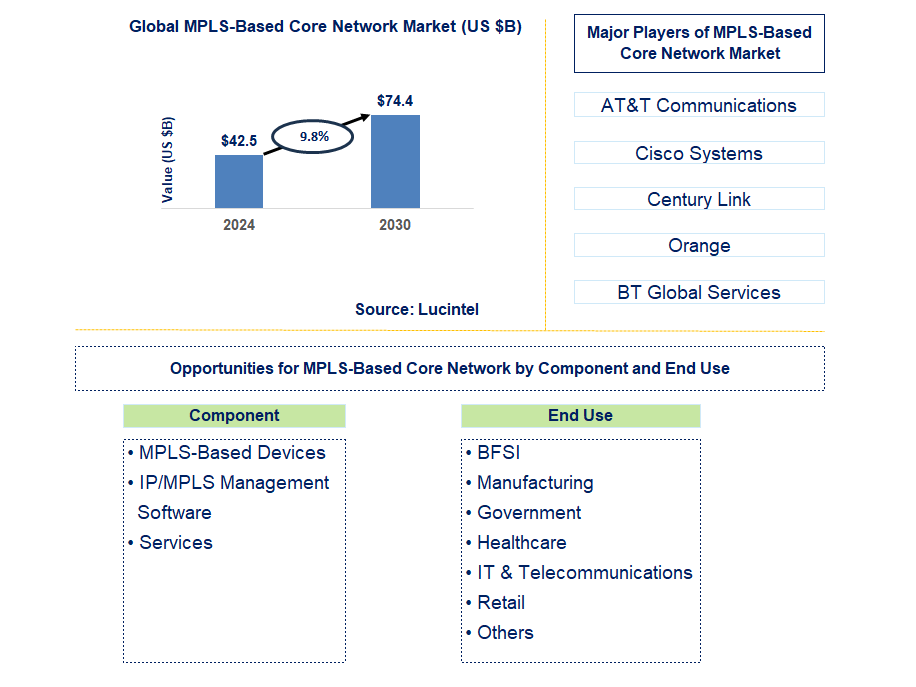 MPLS-Based Core Network Trends and Forecast